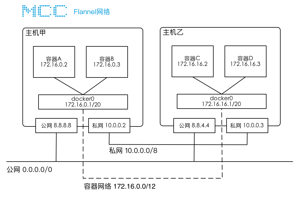 Docker集群之Flannel使用技巧