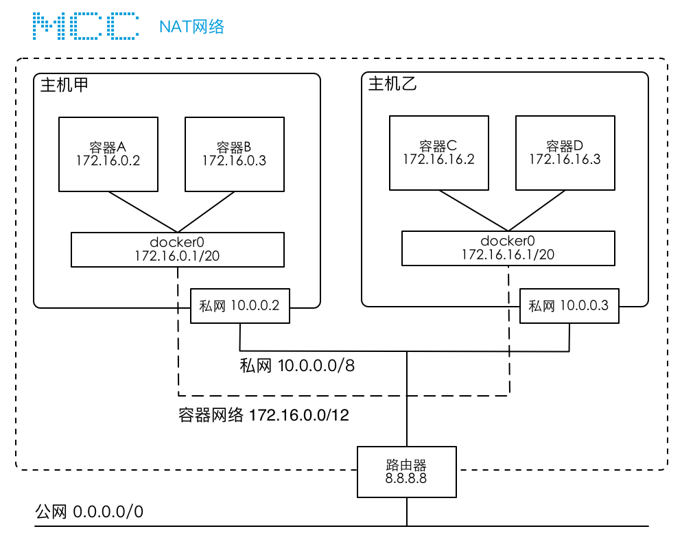 Docker集群之Flannel使用技巧