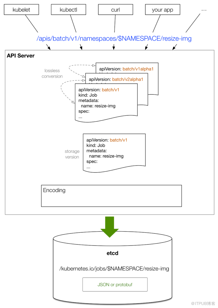 如何对Kubernetes对象的状态进行管理