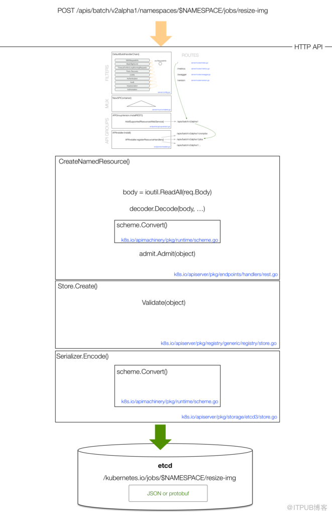 如何对Kubernetes对象的状态进行管理