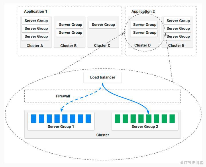 如何在Kubernetes容器环境下部署Spinnaker ？