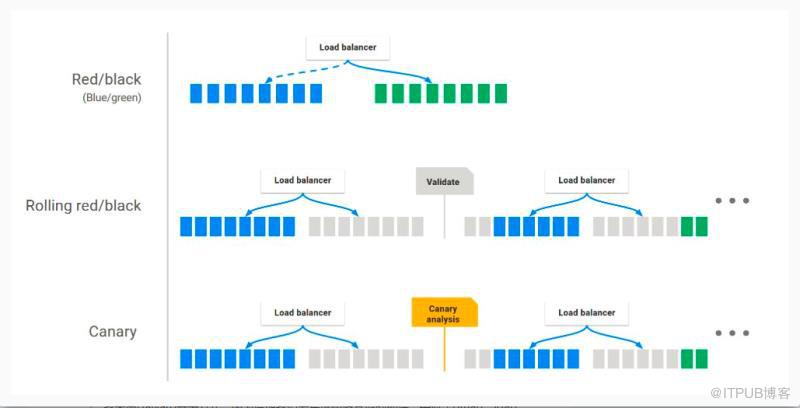 如何在Kubernetes容器环境下部署Spinnaker ？