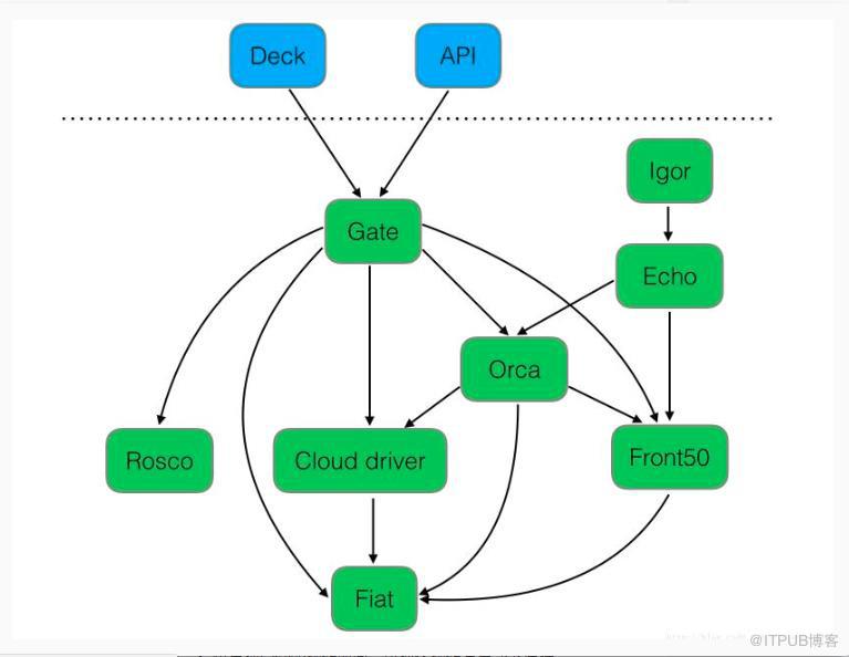 如何在Kubernetes容器环境下部署Spinnaker ？