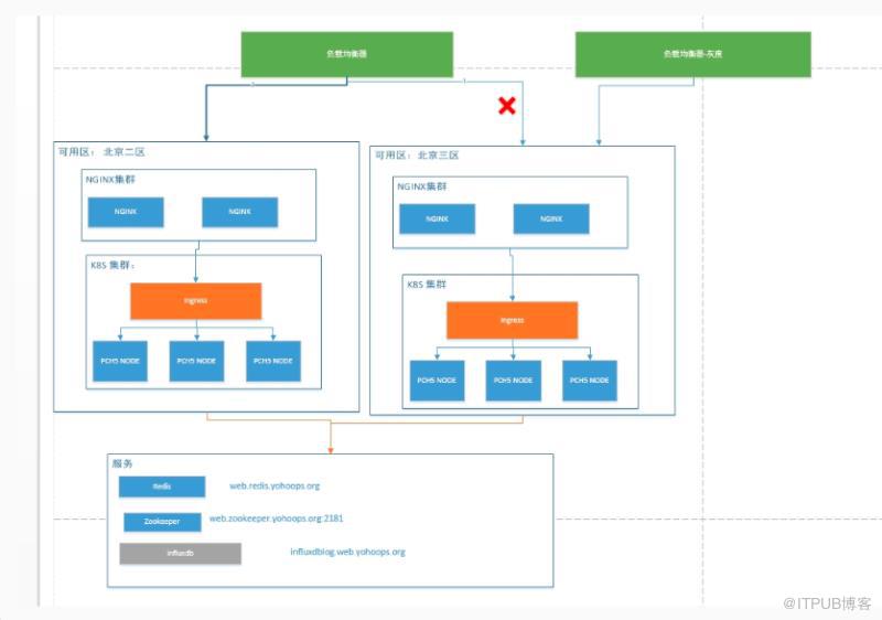 如何在Kubernetes容器环境下部署Spinnaker ？