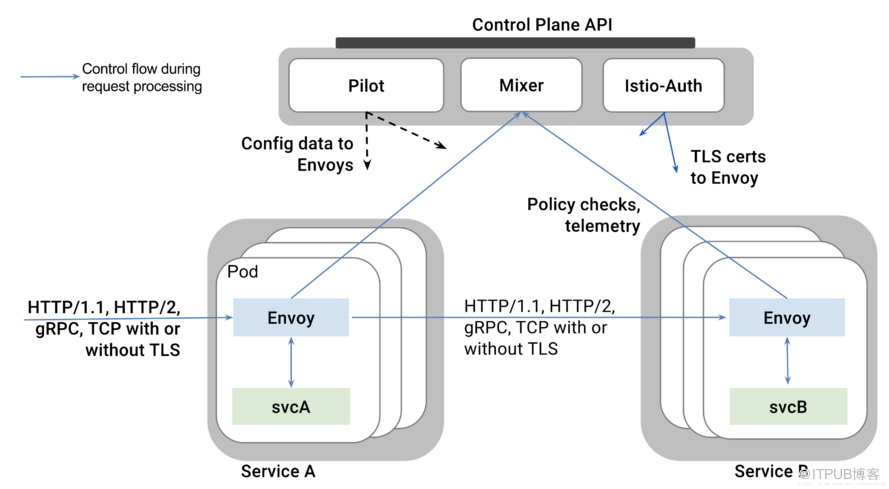 kubernetes实践之七十二：Istio之策略与遥测