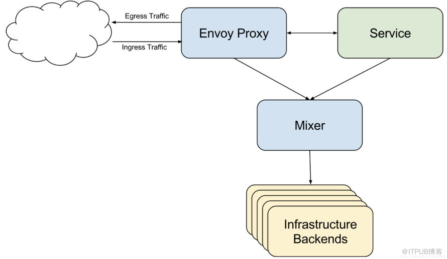 kubernetes实践之七十二：Istio之策略与遥测