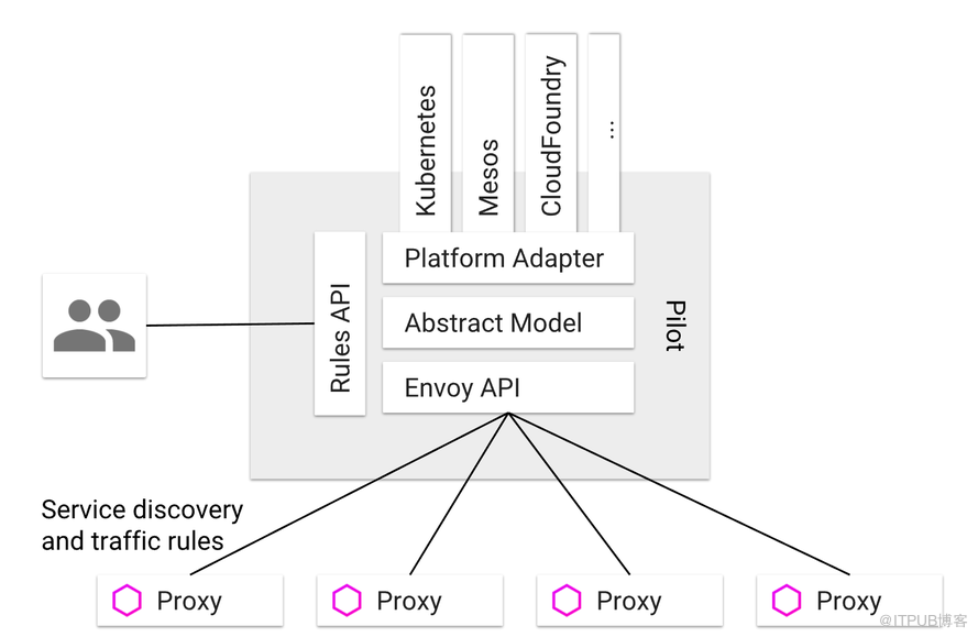 kubernetes中实现Istio流量管理有什么好处