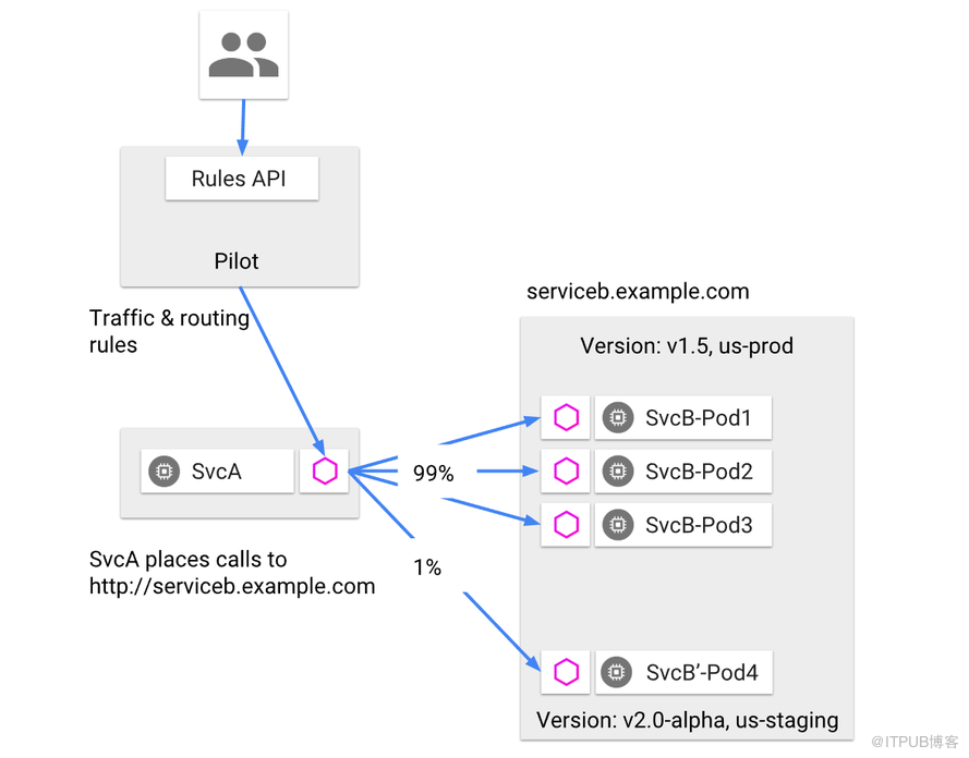 kubernetes中实现Istio流量管理有什么好处