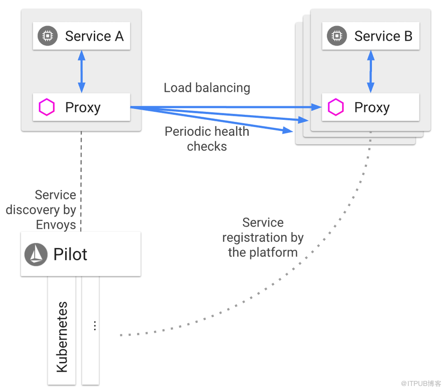 kubernetes中實現Istio流量管理有什么好處