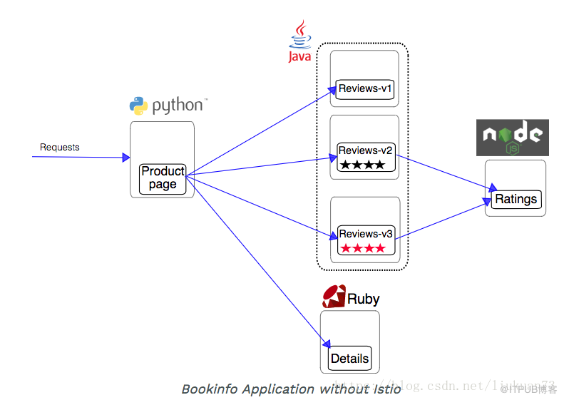 kubernetes中istio-1.0.0如何部署和试用