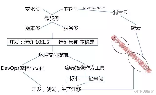 容器化，微服务，DevOps，什么情况下会三位一体？