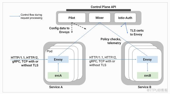 kubernetes中Istio的示例分析