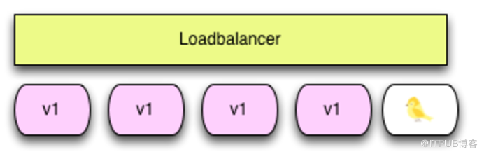 kubernetes中Istio实现金丝雀发布原理是什么