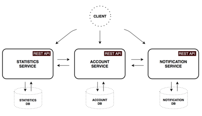 如何理解Spring Cloud和Docker的微服务架构