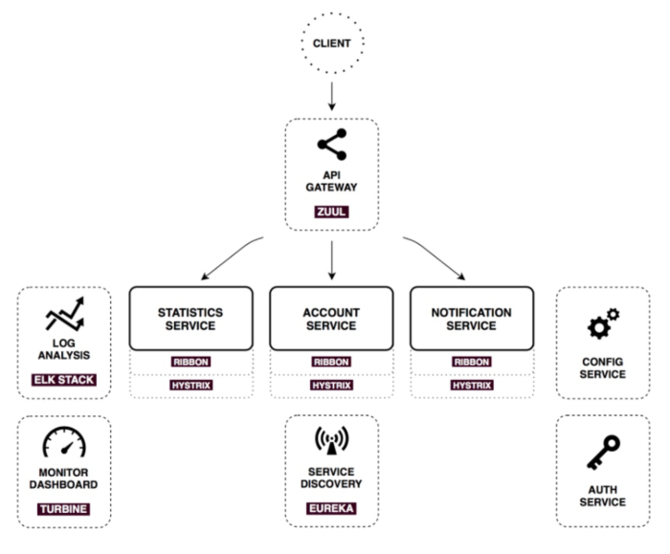 如何理解Spring Cloud和Docker的微服务架构