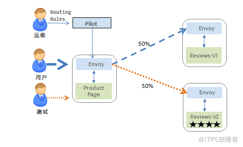 kubernetes中Istio实现金丝雀发布原理是什么