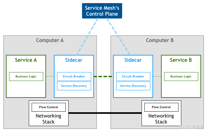 kubernetes中什么是Service Mesh