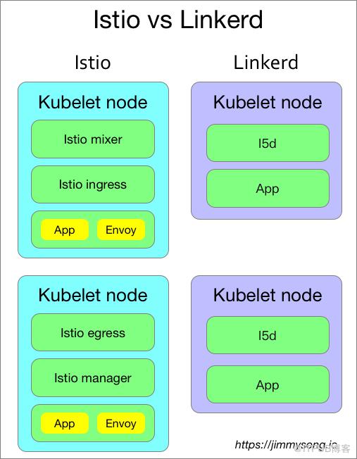 kubernetes中什么是Service Mesh