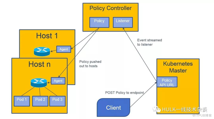 kubernetes中NetworkPolicy有什么用