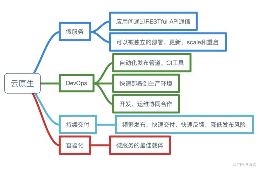 kubernetes中云原生的示例分析