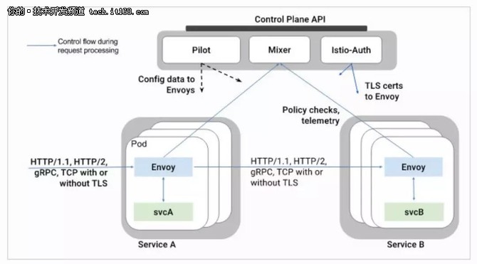 深入解读Service Mesh 背后的技术细节