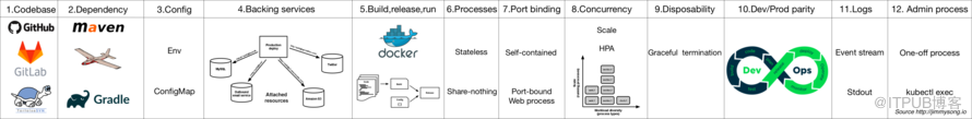 kubernetes中云原生的示例分析