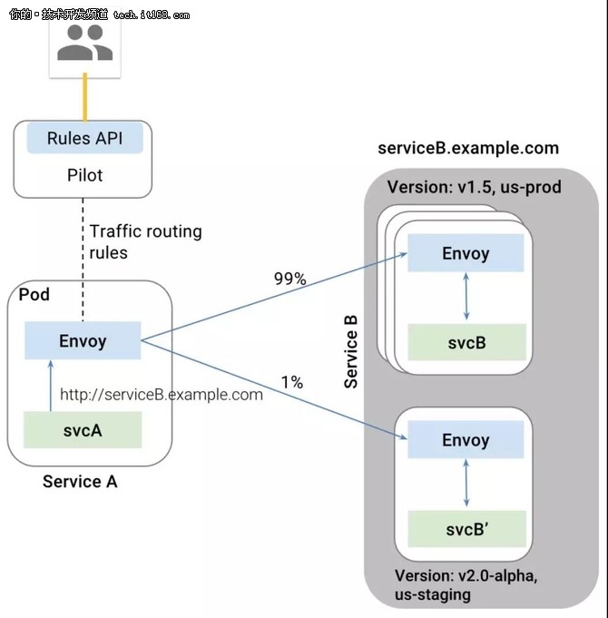 深入解读Service Mesh 背后的技术细节