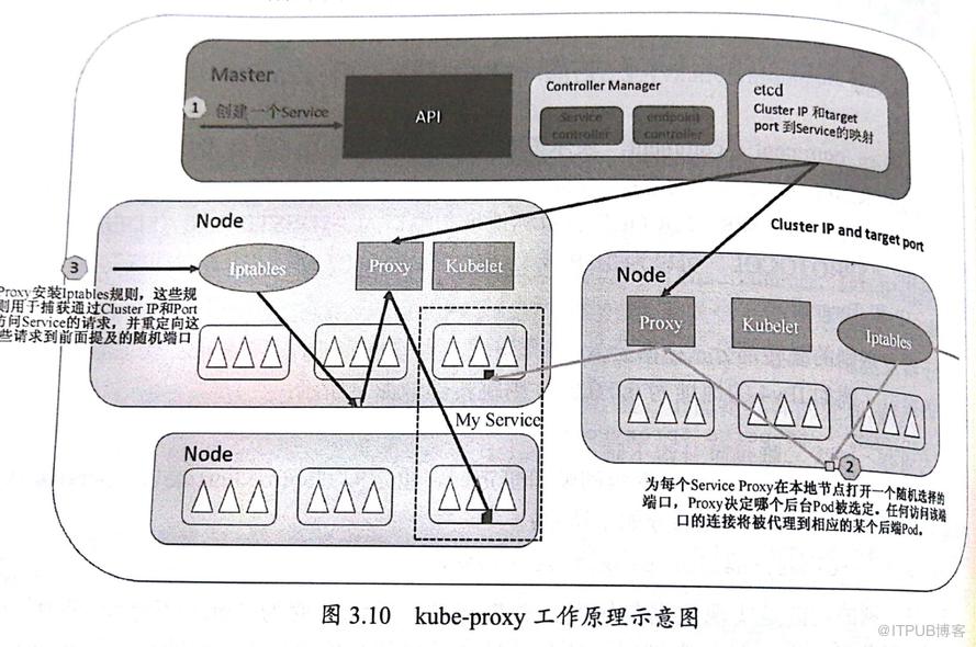 kubernetes实践之五十一：kube-proxy运行机制分析