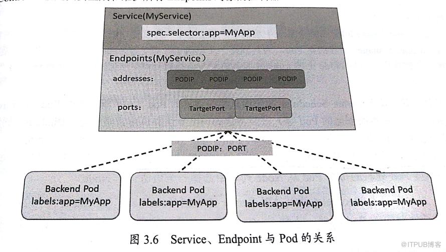 kubernetes实践之四十八：Service Controller与Endpoint Controller