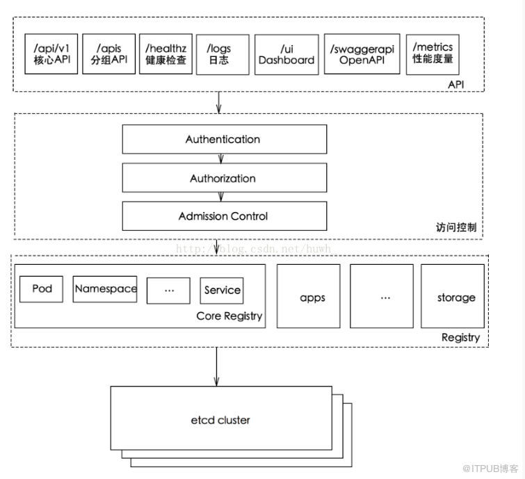 kubernetes API Server原理分析是怎样的