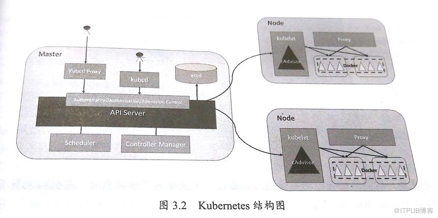 kubernetes API Server原理分析是怎样的