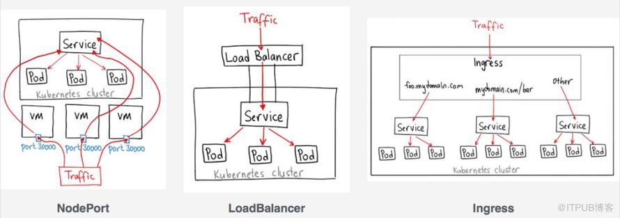 Kubernetes Ingress控制器的技術(shù)選型技巧有哪些