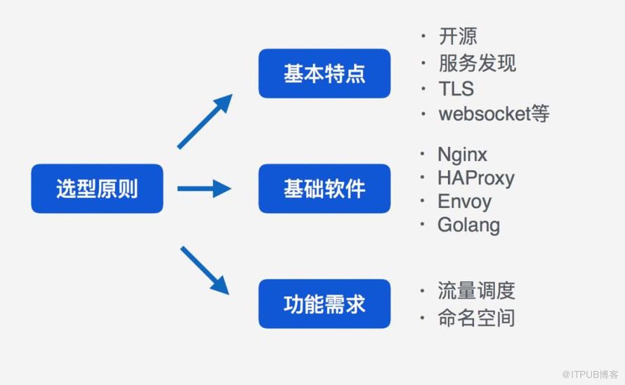 Kubernetes Ingress控制器的技术选型技巧有哪些