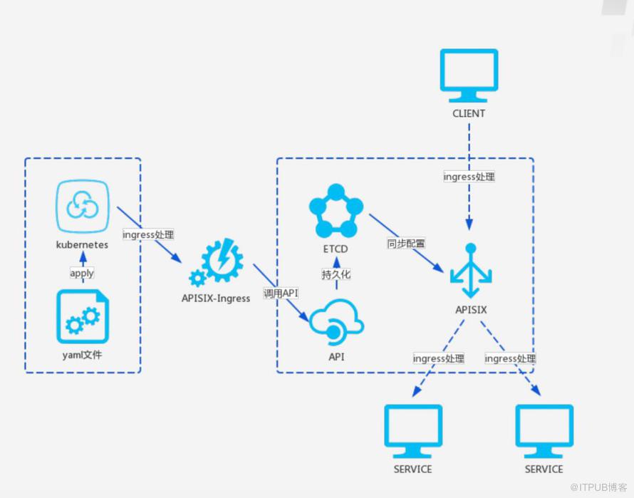 Kubernetes Ingress控制器的技术选型技巧有哪些