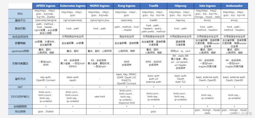 Kubernetes Ingress控制器的技術(shù)選型技巧有哪些