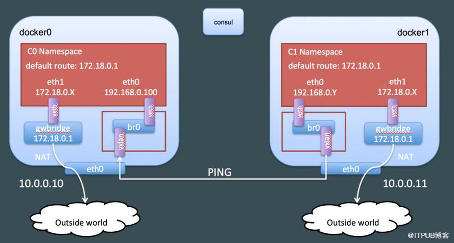 主流Docker网络的实现原理是什么