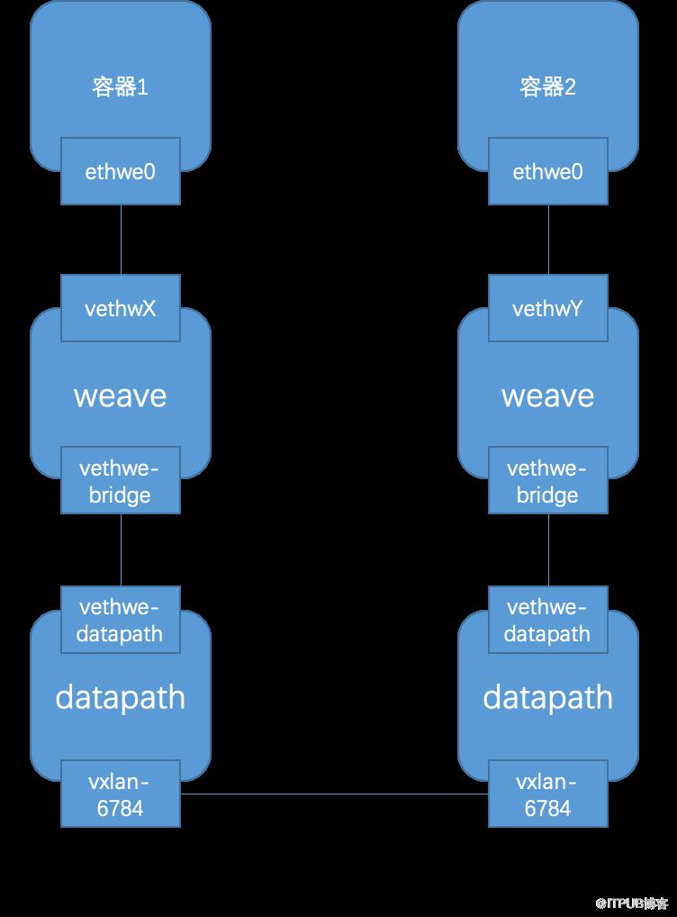 主流Docker网络的实现原理是什么