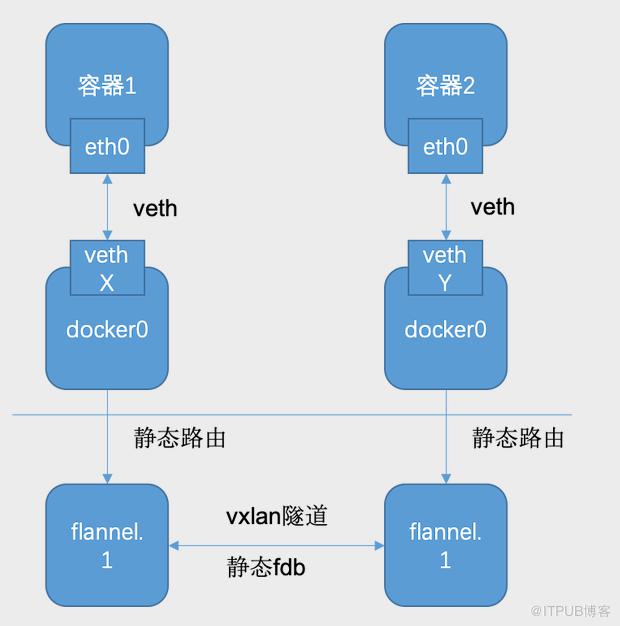 主流Docker网络的实现原理是什么