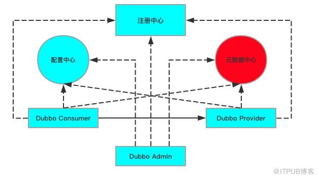 Dubbo元数据中心是什么