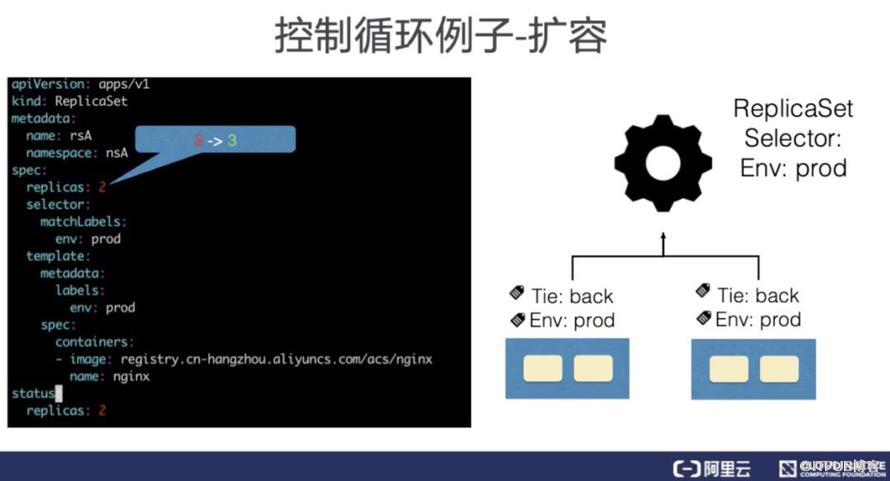 从零开始入门 K8s | K8s 的应用编排与管理