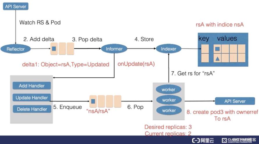 從零開始入門 K8s | K8s 的應(yīng)用編排與管理