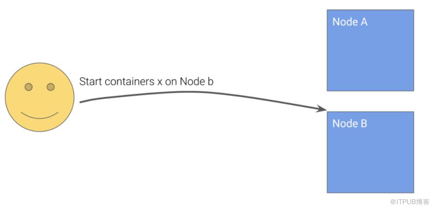 Kubernetes设计的原则是什么