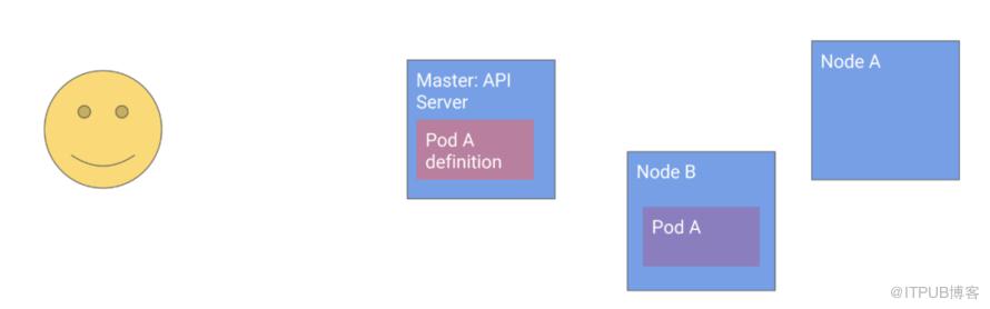 Kubernetes设计的原则是什么