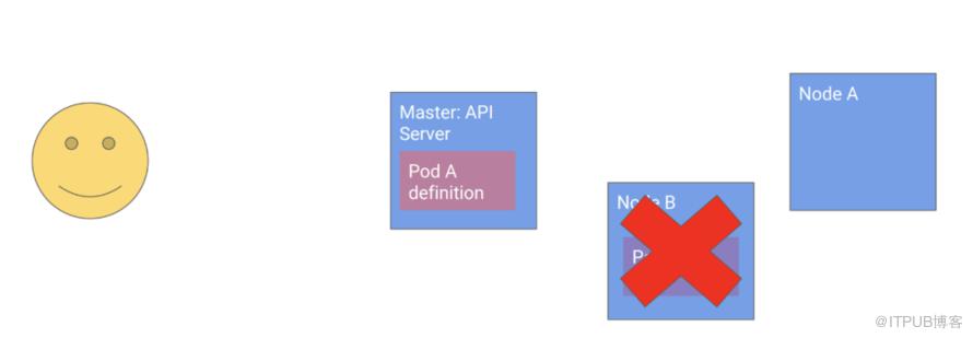 Kubernetes设计的原则是什么