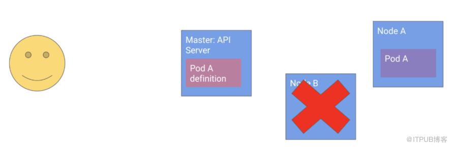 Kubernetes设计的原则是什么