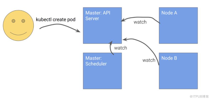 Kubernetes设计的原则是什么