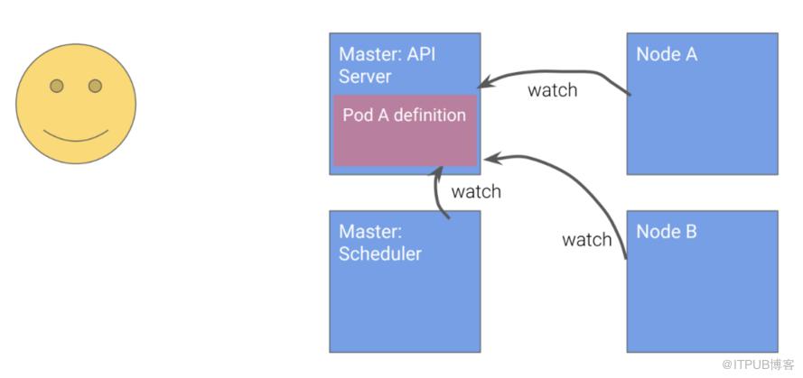 Kubernetes设计的原则是什么