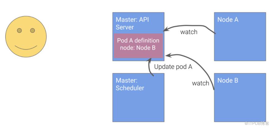 Kubernetes设计的原则是什么