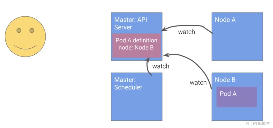 Kubernetes设计的原则是什么