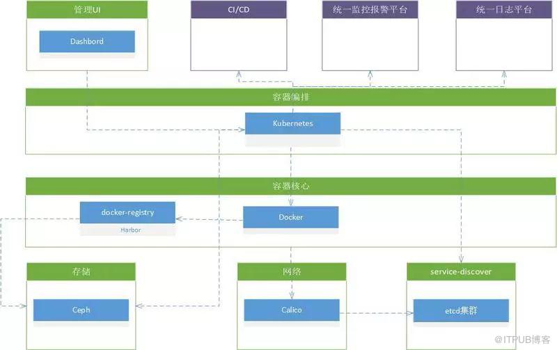 怎么實(shí)現(xiàn)K8S容器云CaaS平臺(tái)的落地實(shí)踐